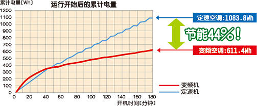 變頻與定速空調的能效比較